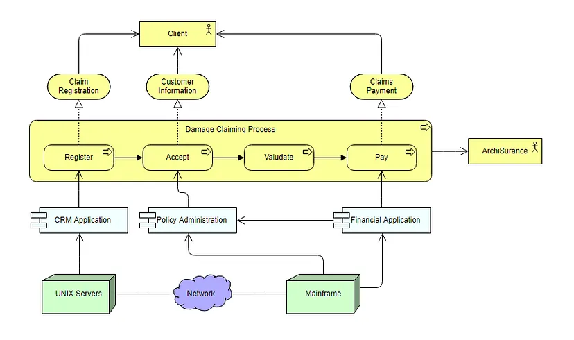 Archimate