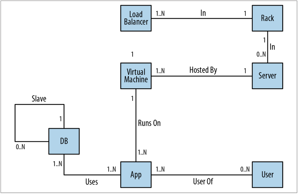 A Datacenter ER example model