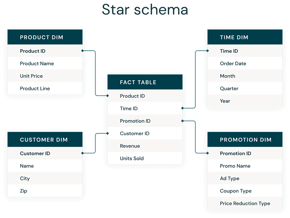 data modeling