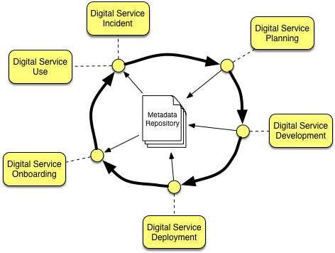 digital-service-lifecycle-stages