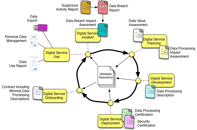 digital-service-lifecycle-with-data-privacy-controls.