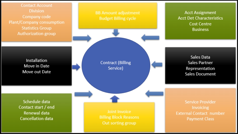 fica sap module