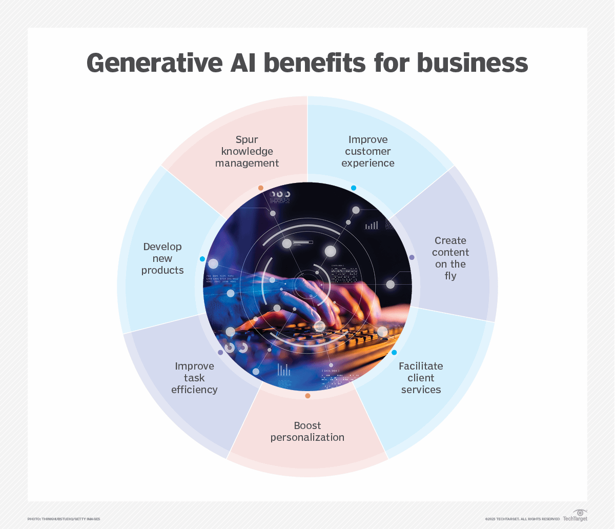 Generative AI offers a range of benefits for businesses, within technical teams and beyond.