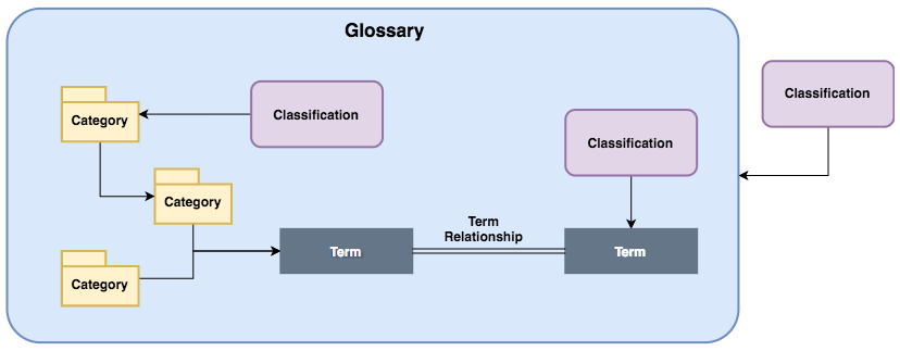 glossary-structure