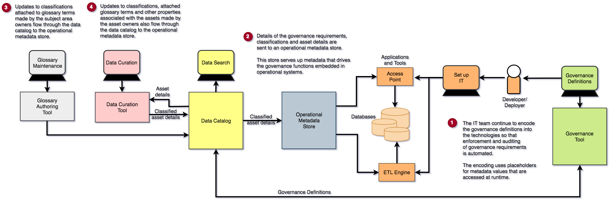 data governance