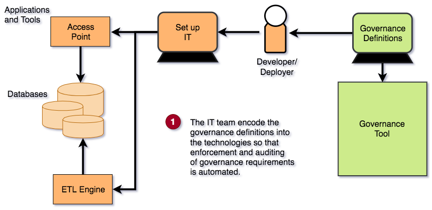 data governance