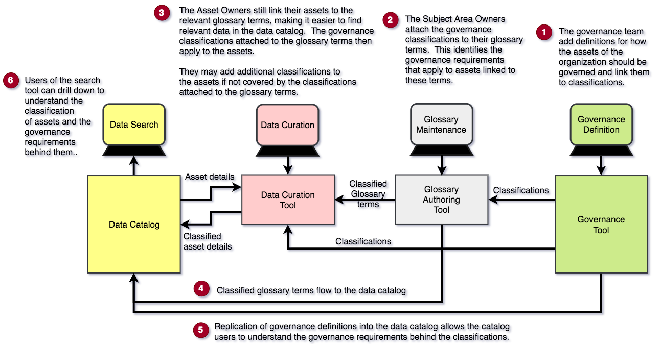 data governance