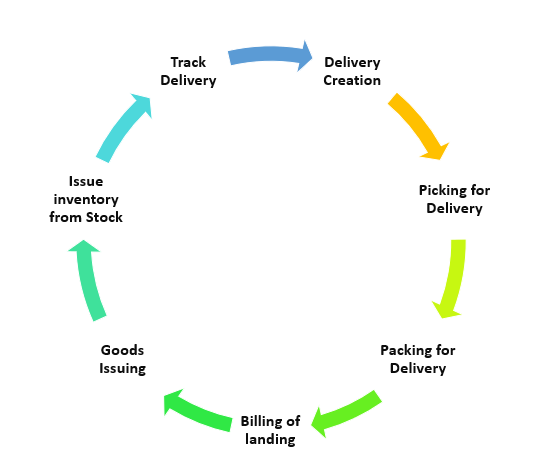 sap le process flow