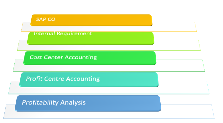 SAP CO process flow