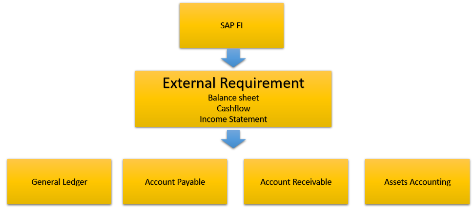 sap fi process flow