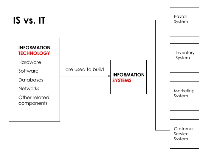 information system