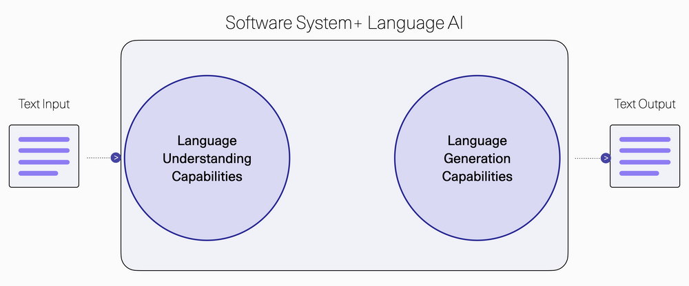 language understanding