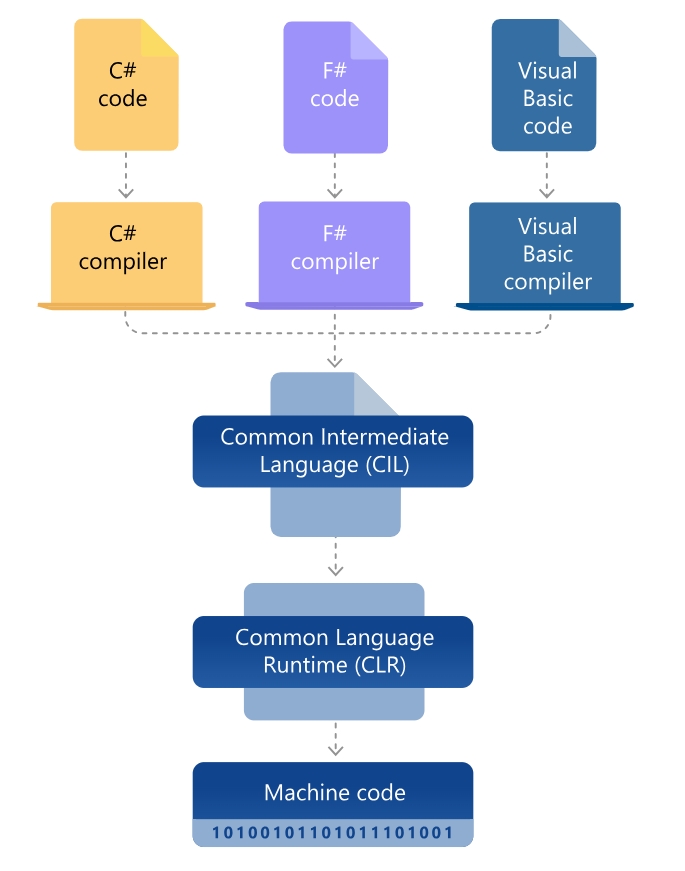 net Framework