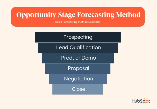 salesforecasting