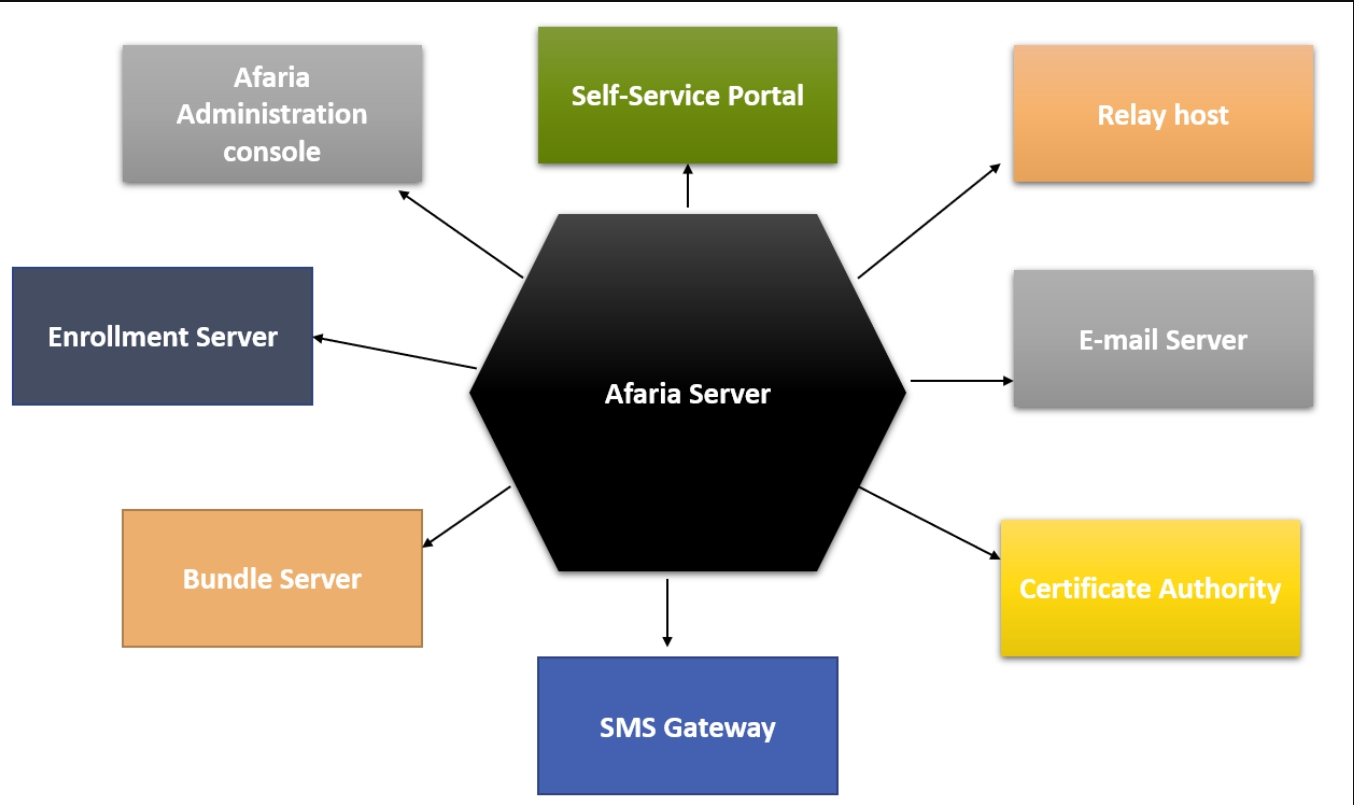 sap afaria platform integration