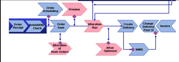 sap afs process flow