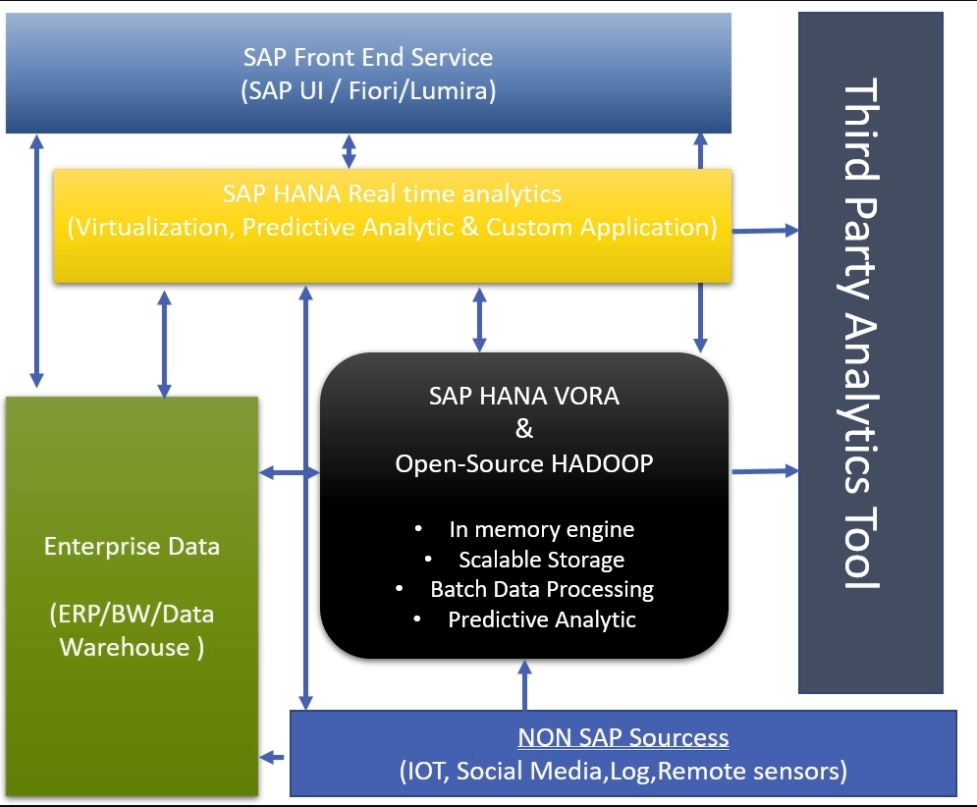 sap hana vora architecture