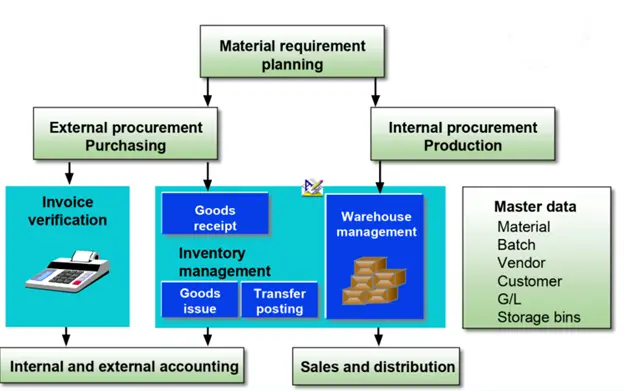 sap mm module