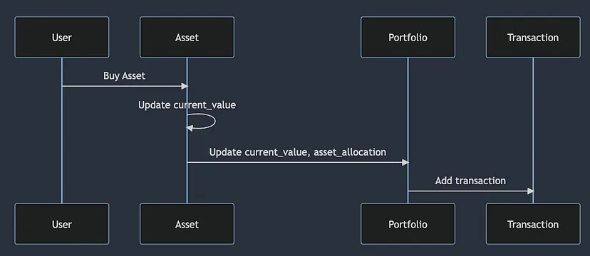 sequence diagram